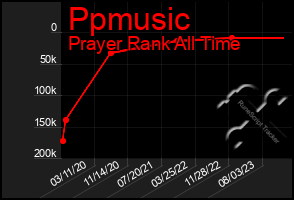 Total Graph of Ppmusic