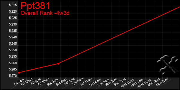 Last 31 Days Graph of Ppt381