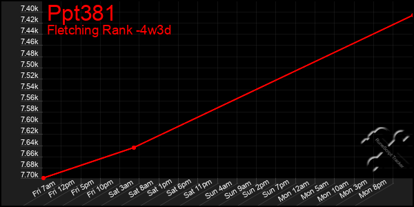 Last 31 Days Graph of Ppt381