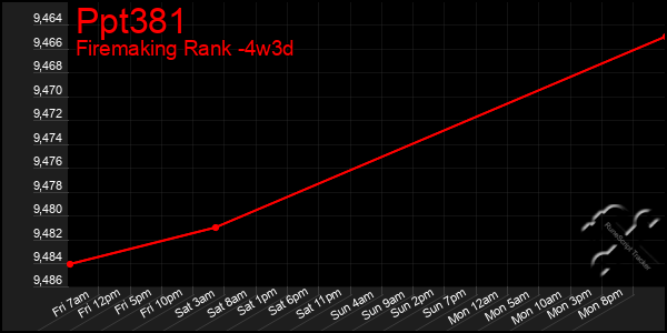 Last 31 Days Graph of Ppt381