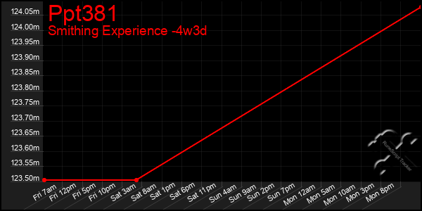 Last 31 Days Graph of Ppt381