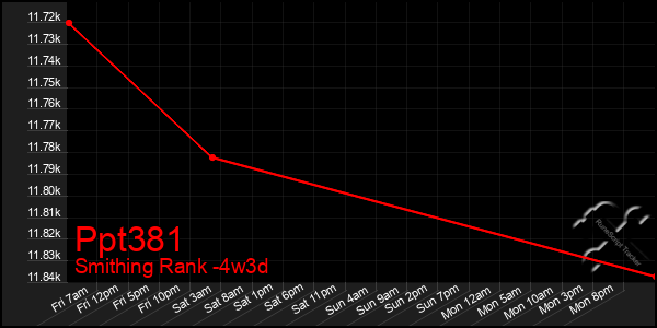 Last 31 Days Graph of Ppt381