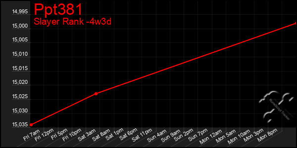 Last 31 Days Graph of Ppt381