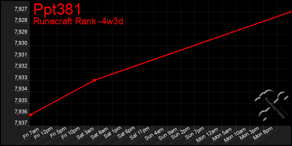 Last 31 Days Graph of Ppt381