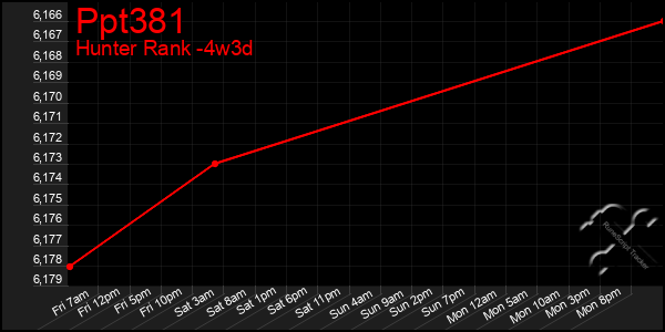 Last 31 Days Graph of Ppt381