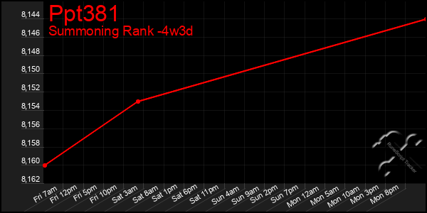 Last 31 Days Graph of Ppt381