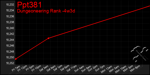 Last 31 Days Graph of Ppt381