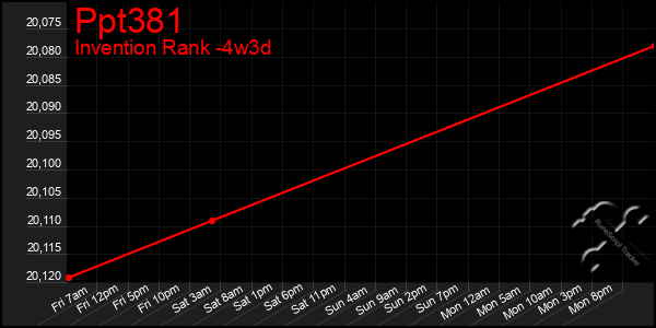 Last 31 Days Graph of Ppt381