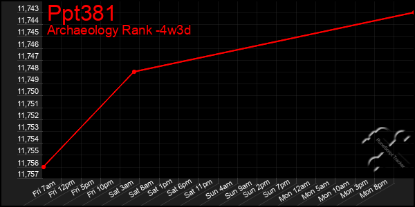 Last 31 Days Graph of Ppt381