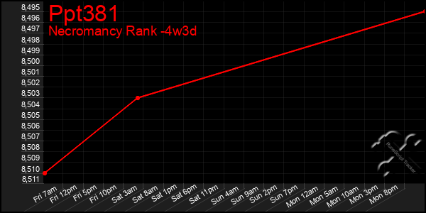 Last 31 Days Graph of Ppt381