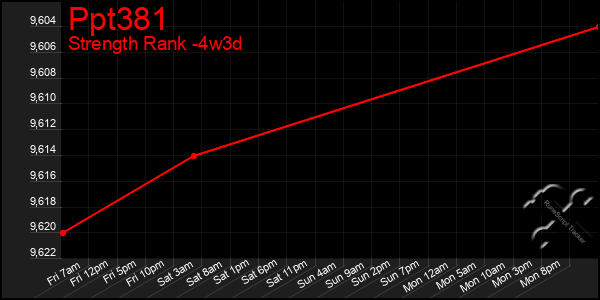 Last 31 Days Graph of Ppt381