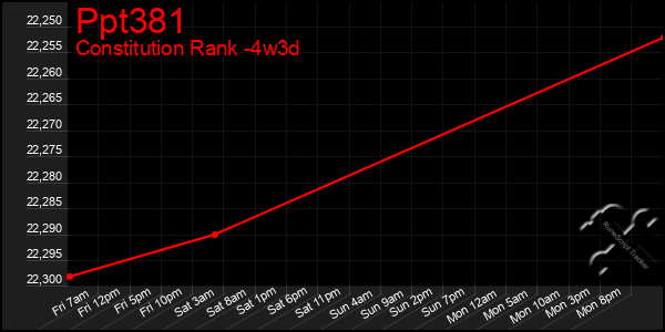 Last 31 Days Graph of Ppt381