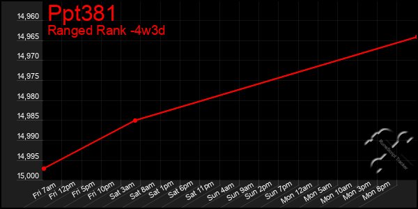 Last 31 Days Graph of Ppt381