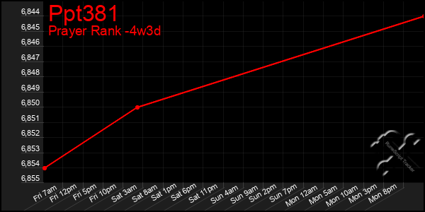 Last 31 Days Graph of Ppt381