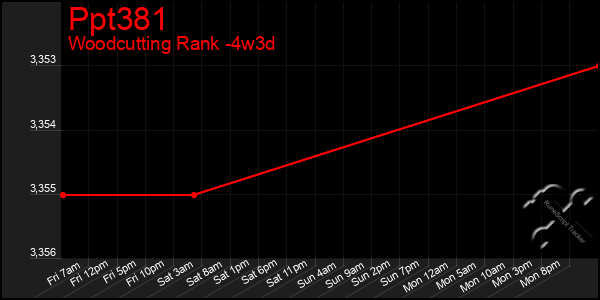 Last 31 Days Graph of Ppt381