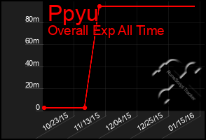 Total Graph of Ppyu