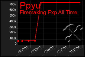 Total Graph of Ppyu