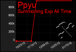 Total Graph of Ppyu