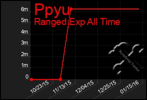 Total Graph of Ppyu