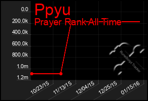 Total Graph of Ppyu