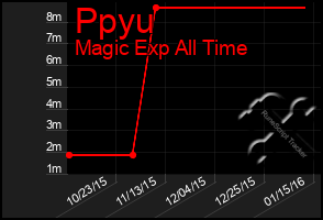 Total Graph of Ppyu