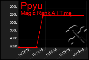 Total Graph of Ppyu