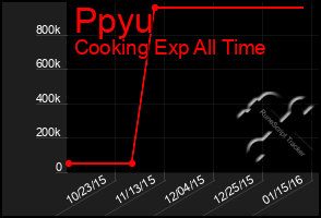 Total Graph of Ppyu