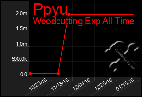 Total Graph of Ppyu