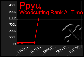 Total Graph of Ppyu