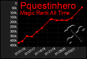 Total Graph of Pquestinhero