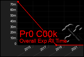 Total Graph of Pr0 C00k