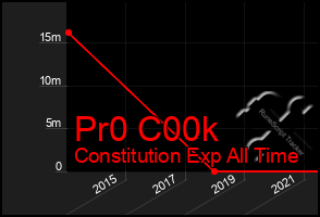 Total Graph of Pr0 C00k