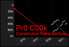 Total Graph of Pr0 C00k