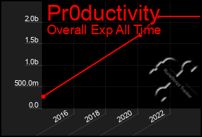 Total Graph of Pr0ductivity