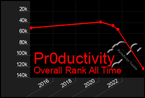 Total Graph of Pr0ductivity