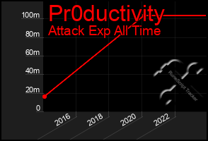 Total Graph of Pr0ductivity