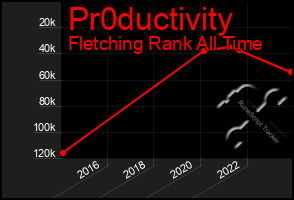 Total Graph of Pr0ductivity