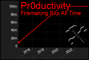 Total Graph of Pr0ductivity