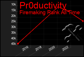 Total Graph of Pr0ductivity