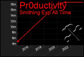 Total Graph of Pr0ductivity