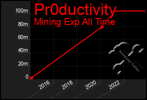 Total Graph of Pr0ductivity