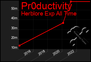 Total Graph of Pr0ductivity