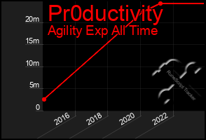 Total Graph of Pr0ductivity