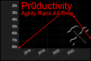 Total Graph of Pr0ductivity