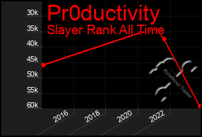 Total Graph of Pr0ductivity
