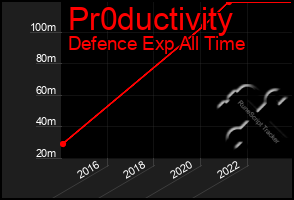Total Graph of Pr0ductivity