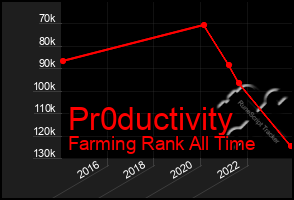 Total Graph of Pr0ductivity