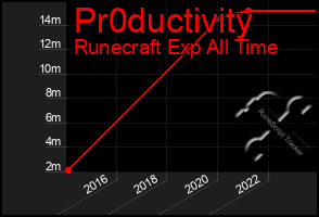 Total Graph of Pr0ductivity