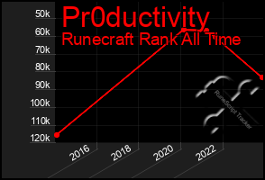 Total Graph of Pr0ductivity
