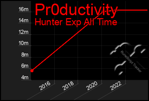 Total Graph of Pr0ductivity